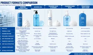 Confronto tra bagnoschiuma e bagnodoccia: schiuma densa vs. gel, usi e percezioni diverse.