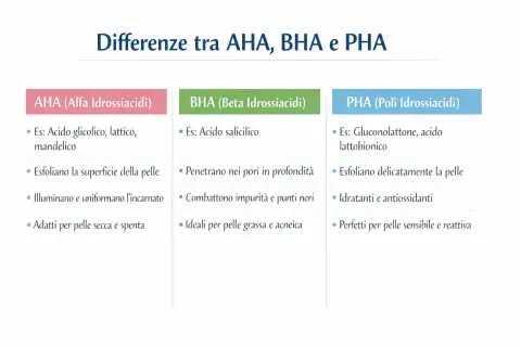 Confronto AHA, BHA e PHA: scopri le differenze per la tua pelle. AHA per esfoliare e illuminare, BHA per purificare, PHA per idratare e lenire.