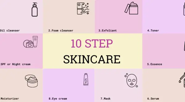 Schema di 10 step skincare: dall'olio detergente al tonico, essenza, siero, maschera, crema contorno occhi, idratante, crema notte/SPF.