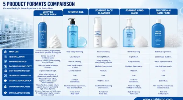 Confronto tra bagnoschiuma e bagnodoccia: schiuma densa vs. gel, usi e percezioni diverse.