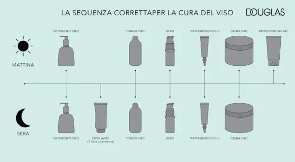 Sequenza skincare Douglas: detergente, tonico viso, siero, trattamento occhi, crema viso, protezione solare (mattina). Sera: detergente, esfoliante (2 volte/sett.), tonico viso, siero, trattamento occhi, crema viso. Il tonico viso è un ottimo passo pri...