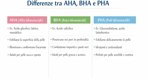 Confronto AHA, BHA e PHA: scopri le differenze per la tua pelle. AHA per esfoliare e illuminare, BHA per purificare, PHA per idratare e lenire.