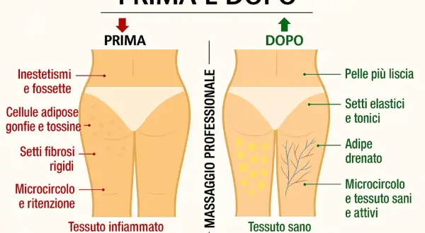 Prima e dopo massaggio professionale: pelle con inestetismi e cellulite prima, liscia e tonica dopo. Ideale per trattamenti anticellulite a casa.