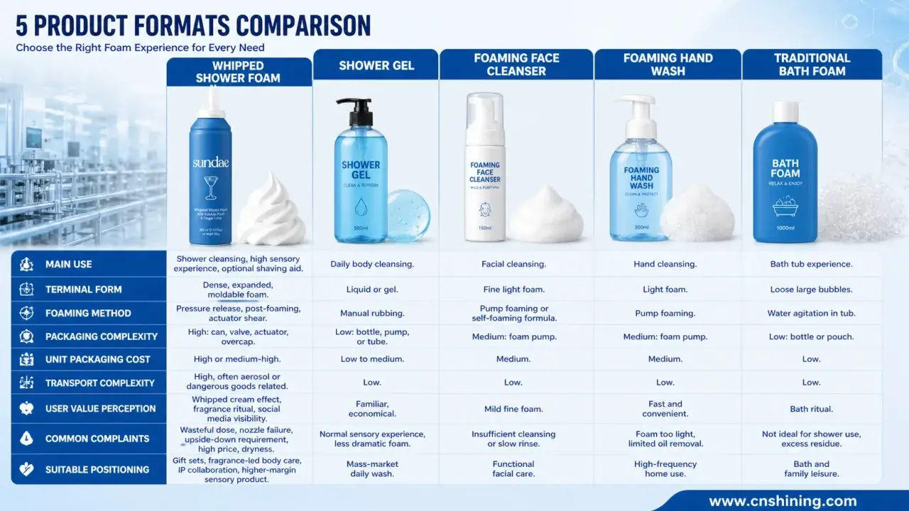 Confronto tra bagnoschiuma e bagnodoccia: schiuma densa vs. gel, usi e percezioni diverse.