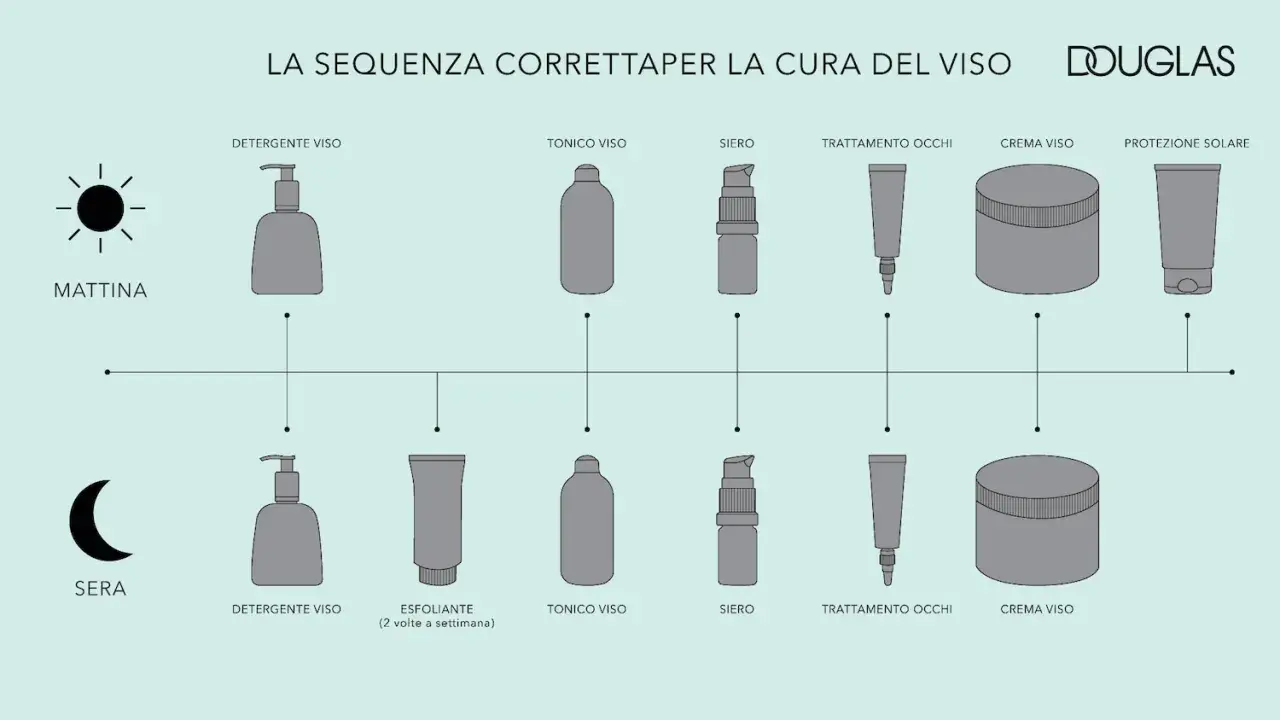 Sequenza skincare Douglas: detergente, tonico viso, siero, trattamento occhi, crema viso, protezione solare (mattina). Sera: detergente, esfoliante (2 volte/sett.), tonico viso, siero, trattamento occhi, crema viso. Il tonico viso è un ottimo passo pri...
