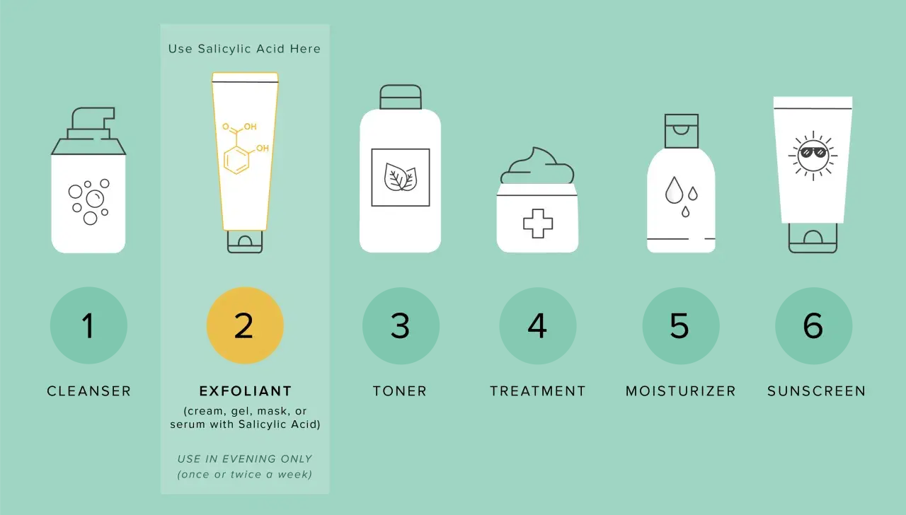Schema di skincare: detergente, esfoliante con acido salicilico per la pelle, tonico, trattamento, idratante e protezione solare.