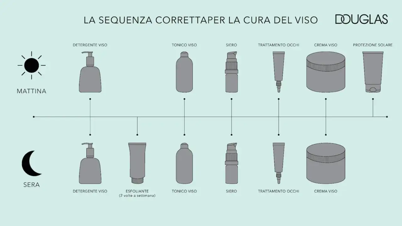 Sequenza skincare Douglas: detergente, tonico viso, siero, trattamento occhi, crema viso, protezione solare (mattina) e detergente, esfoliante, tonico viso, siero, trattamento occhi, crema viso (sera). Il tonico viso è un passo fondamentale, da usare p...
