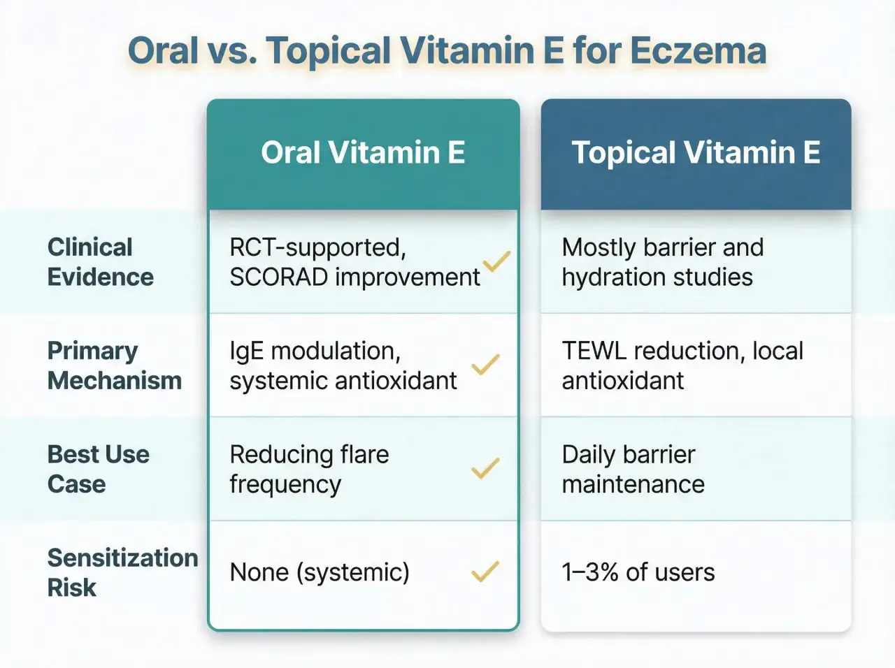 Confronto tra vitamina E orale e topica per l'eczema: evidenze cliniche, meccanismi, usi e rischio di sensibilizzazione. La vitamina E orale ha meno controindicazioni per la pelle.