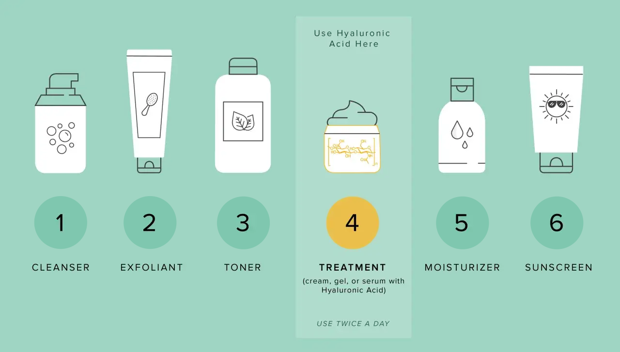 Passaggi skincare: detergente, esfoliante, tonico, trattamento (siero acido ialuronico a cosa serve), idratante, protezione solare.