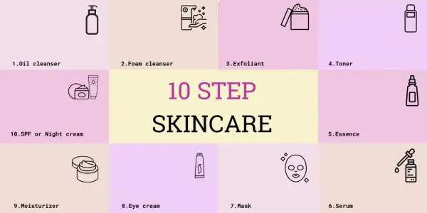 Schema di 10 step skincare: dall'olio detergente al tonico, essenza, siero, maschera, crema contorno occhi, idratante, crema notte/SPF.