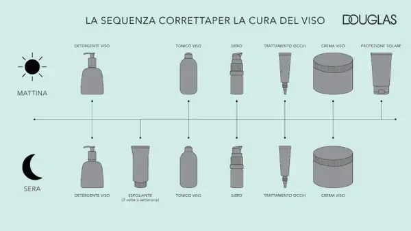 Sequenza skincare Douglas: detergente, tonico viso, siero, trattamento occhi, crema viso, protezione solare (mattina). Sera: detergente, esfoliante (2 volte/sett.), tonico viso, siero, trattamento occhi, crema viso. Il tonico viso è un ottimo passo pri...
